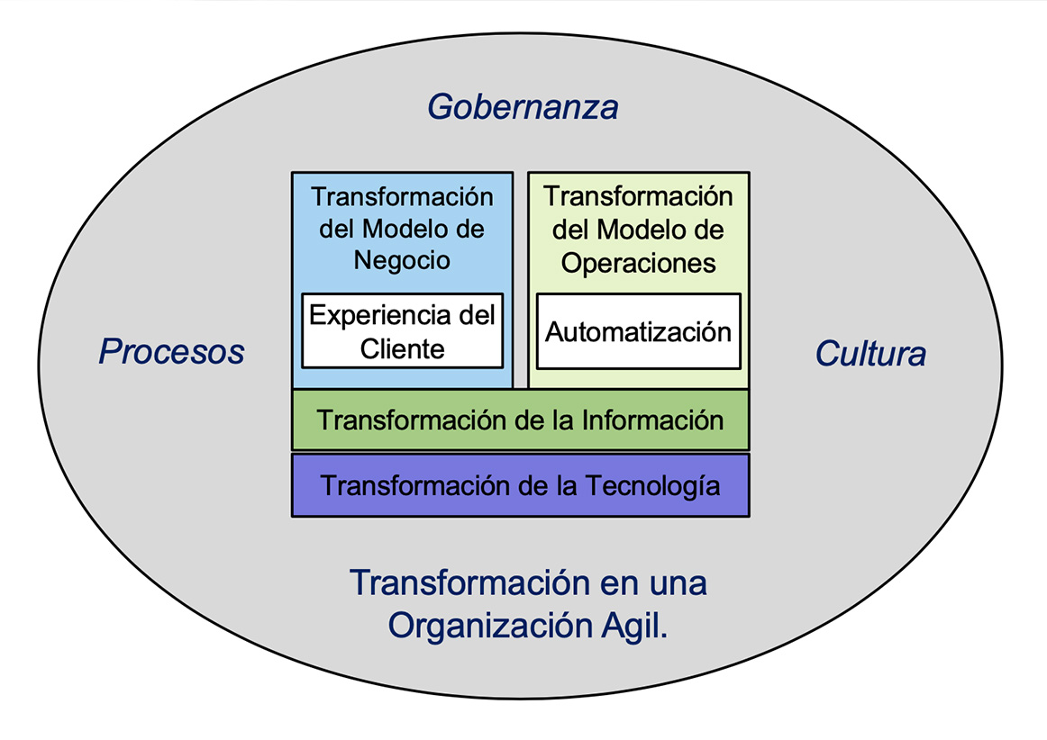 Transformacion-digital